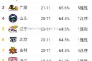 半岛体育-NBA备受关注，CBA最新排名出炉，球队变化莫测!_