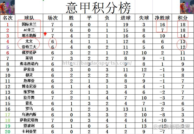 AC米兰连胜，领跑意甲积分榜