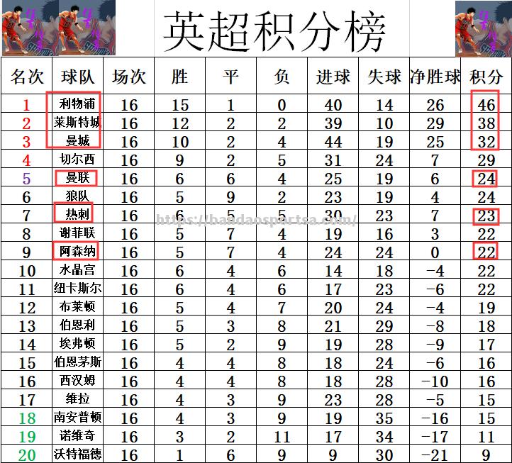 阿森纳客场逆转，积分赶超前四球队